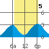 Taylors Bridge, Blackbird Creek tide chart for Thursday, October 5, 2023