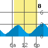 Taylors Bridge, Blackbird Creek tide chart for Sunday, October 8, 2023