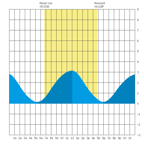 Taylors Bridge, Blackbird Creek tide chart for Sunday, November 12, 2023