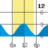 Taylors Bridge, Blackbird Creek tide chart for Sunday, November 12, 2023