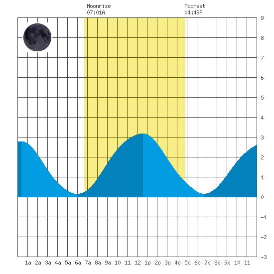 Taylors Bridge, Blackbird Creek tide chart for Monday, November 13, 2023