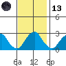 Taylors Bridge, Blackbird Creek tide chart for Monday, November 13, 2023