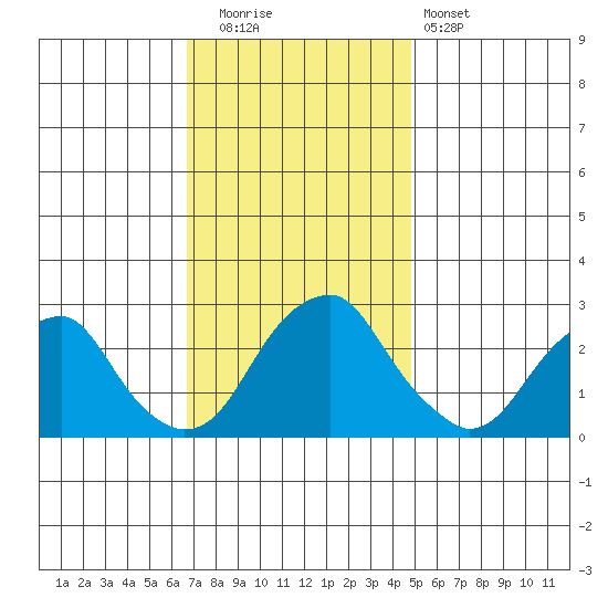 Taylors Bridge, Blackbird Creek tide chart for Tuesday, November 14, 2023