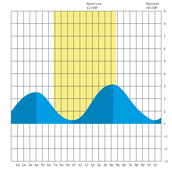 Taylors Bridge, Blackbird Creek tide chart for Saturday, November 18, 2023