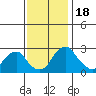 Taylors Bridge, Blackbird Creek tide chart for Saturday, November 18, 2023