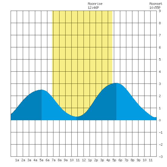 Taylors Bridge, Blackbird Creek tide chart for Sunday, November 19, 2023