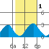 Taylors Bridge, Blackbird Creek tide chart for Wednesday, November 1, 2023