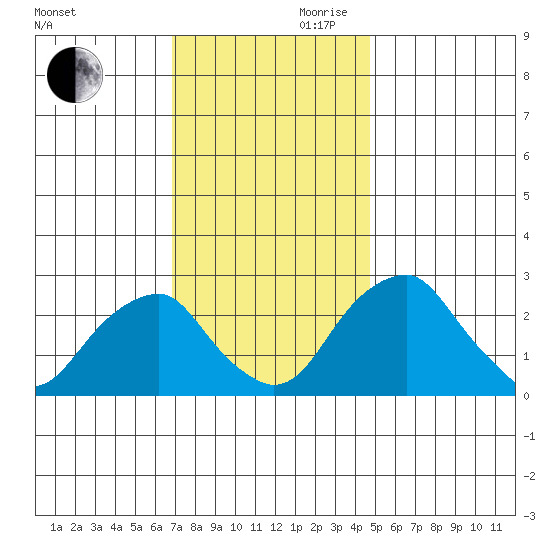 Taylors Bridge, Blackbird Creek tide chart for Monday, November 20, 2023
