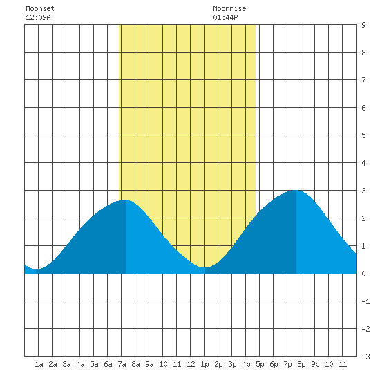 Taylors Bridge, Blackbird Creek tide chart for Tuesday, November 21, 2023