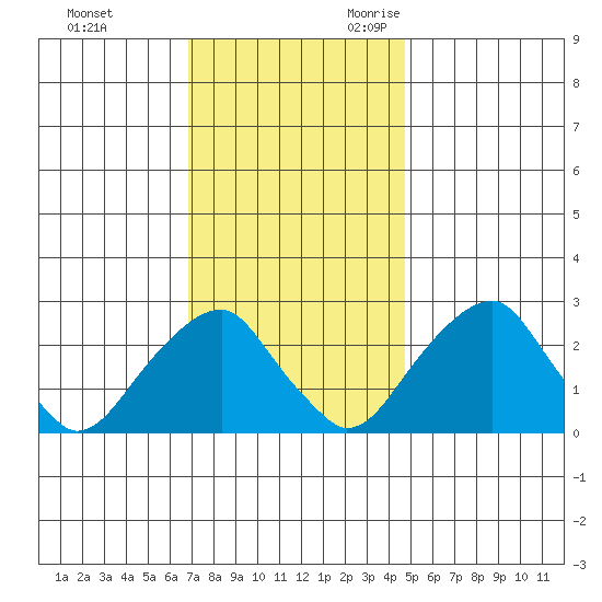 Taylors Bridge, Blackbird Creek tide chart for Wednesday, November 22, 2023