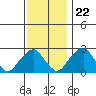 Taylors Bridge, Blackbird Creek tide chart for Wednesday, November 22, 2023