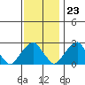 Taylors Bridge, Blackbird Creek tide chart for Thursday, November 23, 2023