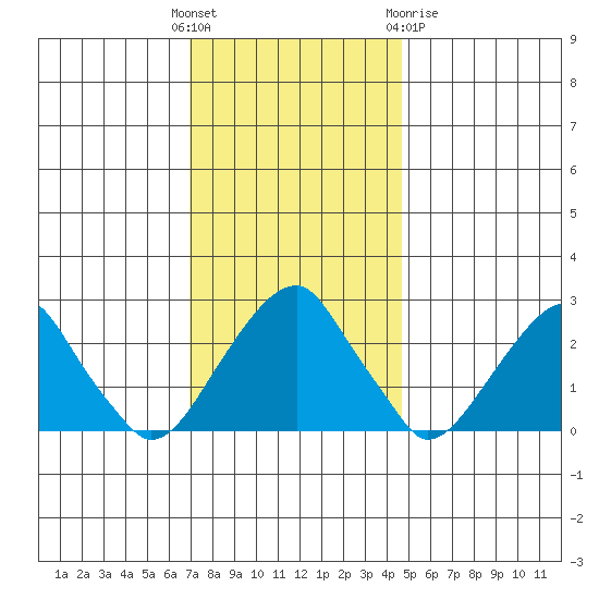 Taylors Bridge, Blackbird Creek tide chart for Sunday, November 26, 2023
