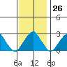 Taylors Bridge, Blackbird Creek tide chart for Sunday, November 26, 2023