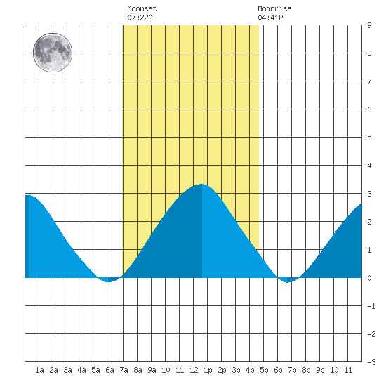 Taylors Bridge, Blackbird Creek tide chart for Monday, November 27, 2023