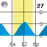 Taylors Bridge, Blackbird Creek tide chart for Monday, November 27, 2023