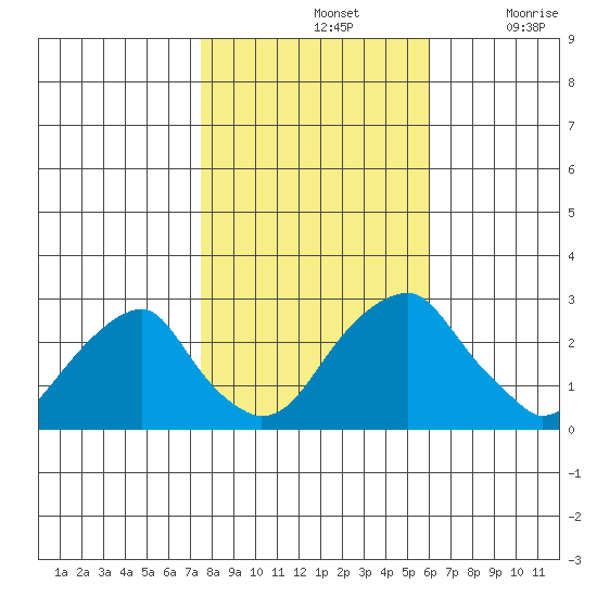 Taylors Bridge, Blackbird Creek tide chart for Thursday, November 2, 2023