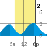 Taylors Bridge, Blackbird Creek tide chart for Thursday, November 2, 2023