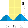 Taylors Bridge, Blackbird Creek tide chart for Friday, November 3, 2023