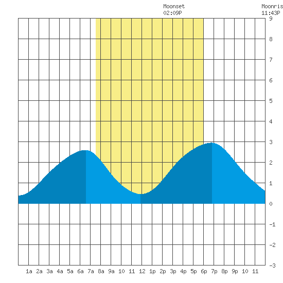 Taylors Bridge, Blackbird Creek tide chart for Saturday, November 4, 2023