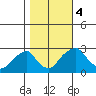 Taylors Bridge, Blackbird Creek tide chart for Saturday, November 4, 2023