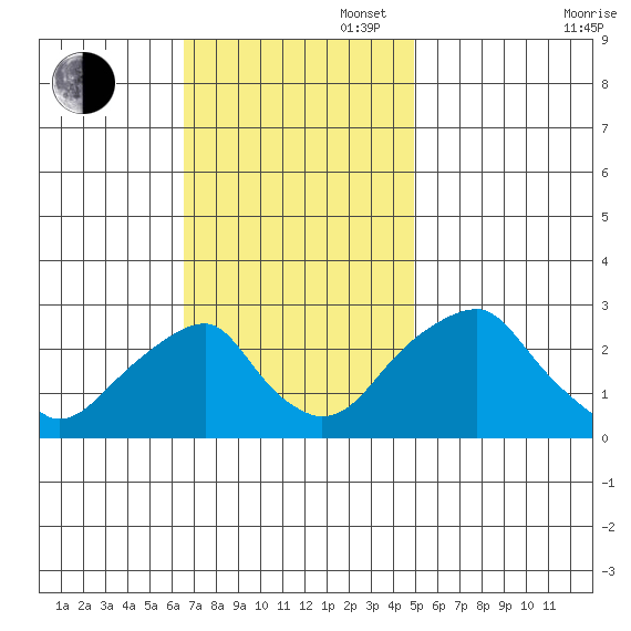 Taylors Bridge, Blackbird Creek tide chart for Sunday, November 5, 2023
