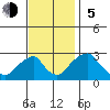 Taylors Bridge, Blackbird Creek tide chart for Sunday, November 5, 2023