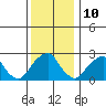 Taylors Bridge, Blackbird Creek tide chart for Sunday, December 10, 2023