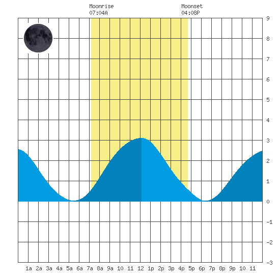 Taylors Bridge, Blackbird Creek tide chart for Tuesday, December 12, 2023