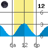 Taylors Bridge, Blackbird Creek tide chart for Tuesday, December 12, 2023
