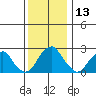 Taylors Bridge, Blackbird Creek tide chart for Wednesday, December 13, 2023