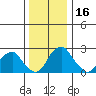 Taylors Bridge, Blackbird Creek tide chart for Saturday, December 16, 2023