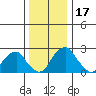 Taylors Bridge, Blackbird Creek tide chart for Sunday, December 17, 2023