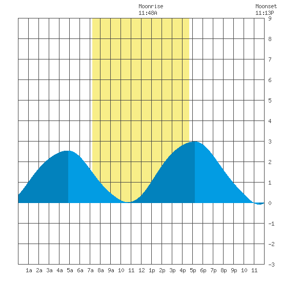 Taylors Bridge, Blackbird Creek tide chart for Monday, December 18, 2023