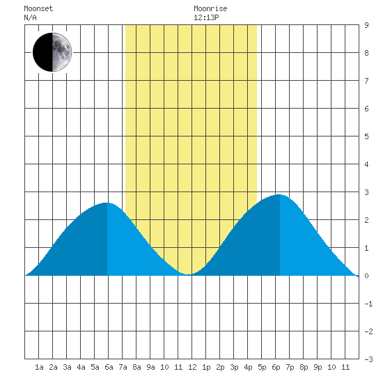 Taylors Bridge, Blackbird Creek tide chart for Tuesday, December 19, 2023