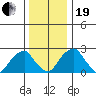 Taylors Bridge, Blackbird Creek tide chart for Tuesday, December 19, 2023