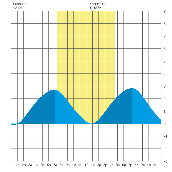 Taylors Bridge, Blackbird Creek tide chart for Wednesday, December 20, 2023