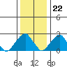 Taylors Bridge, Blackbird Creek tide chart for Friday, December 22, 2023