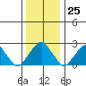 Taylors Bridge, Blackbird Creek tide chart for Monday, December 25, 2023