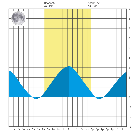 Taylors Bridge, Blackbird Creek tide chart for Tuesday, December 26, 2023