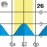 Taylors Bridge, Blackbird Creek tide chart for Tuesday, December 26, 2023