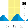 Taylors Bridge, Blackbird Creek tide chart for Saturday, December 30, 2023