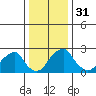 Taylors Bridge, Blackbird Creek tide chart for Sunday, December 31, 2023