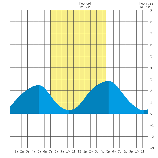 Taylors Bridge, Blackbird Creek tide chart for Sunday, December 3, 2023