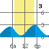 Taylors Bridge, Blackbird Creek tide chart for Sunday, December 3, 2023
