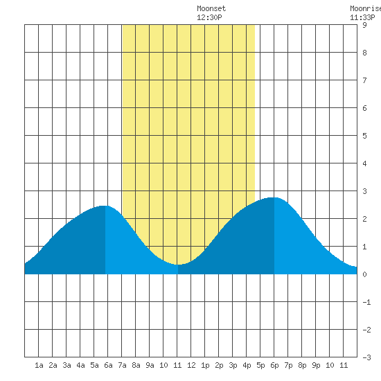 Taylors Bridge, Blackbird Creek tide chart for Monday, December 4, 2023
