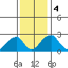 Taylors Bridge, Blackbird Creek tide chart for Monday, December 4, 2023