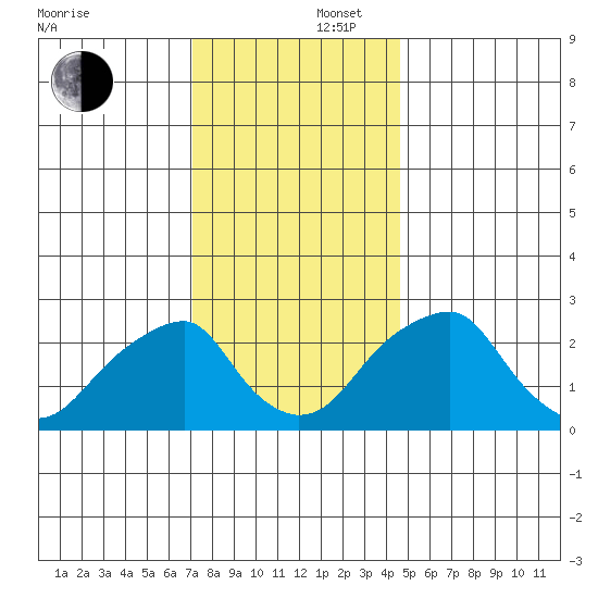 Taylors Bridge, Blackbird Creek tide chart for Tuesday, December 5, 2023