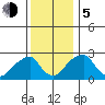 Taylors Bridge, Blackbird Creek tide chart for Tuesday, December 5, 2023