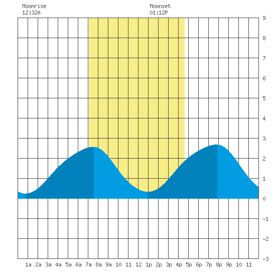 Taylors Bridge, Blackbird Creek tide chart for Wednesday, December 6, 2023